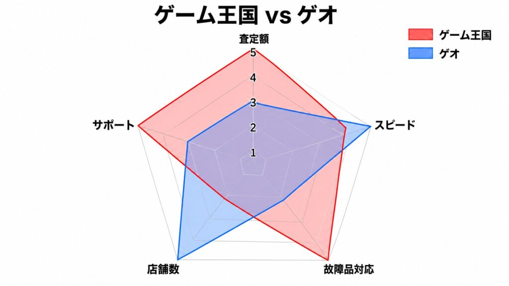 ゲーム王国 vs ゲオ|宅配特化 vs 店舗即現金化