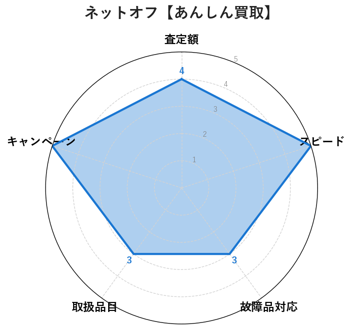 3位:ネットオフ(あんしん買取)|申込時の表示価格そのまま振込