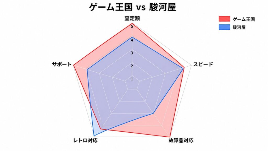 ゲーム王国 vs 駿河屋|レトロ買取の業界双璧