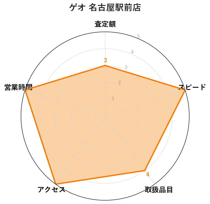 3位:ゲオ 名古屋駅前店｜アプリ10%UP+15分即現金化の駅近王道