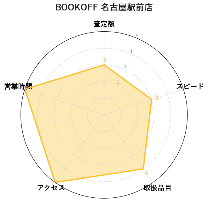 5位:BOOKOFF 名古屋駅前店｜20点10%UPで家族整理に最適な大型店