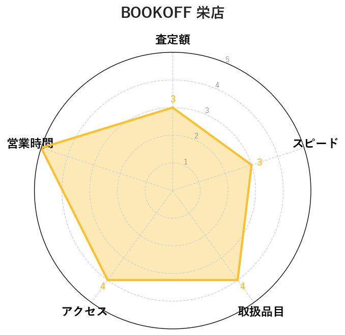 8位:BOOKOFF 栄店｜栄駅前の総合処分・地下鉄交差点