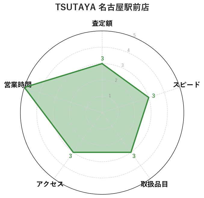 10位:TSUTAYA 名古屋駅前店｜Vポイント+5%・名古屋駅前の書店併設