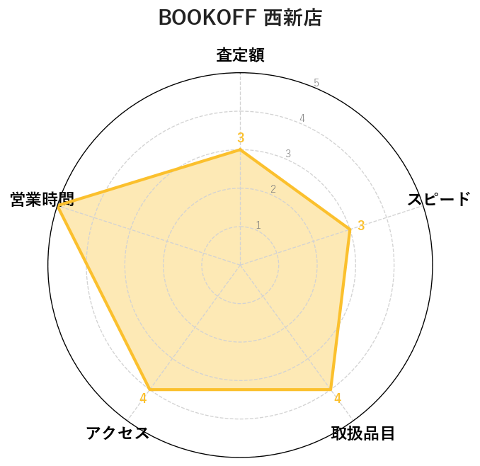 5位:BOOKOFF 西新井駅前店|西新井駅前の総合処分