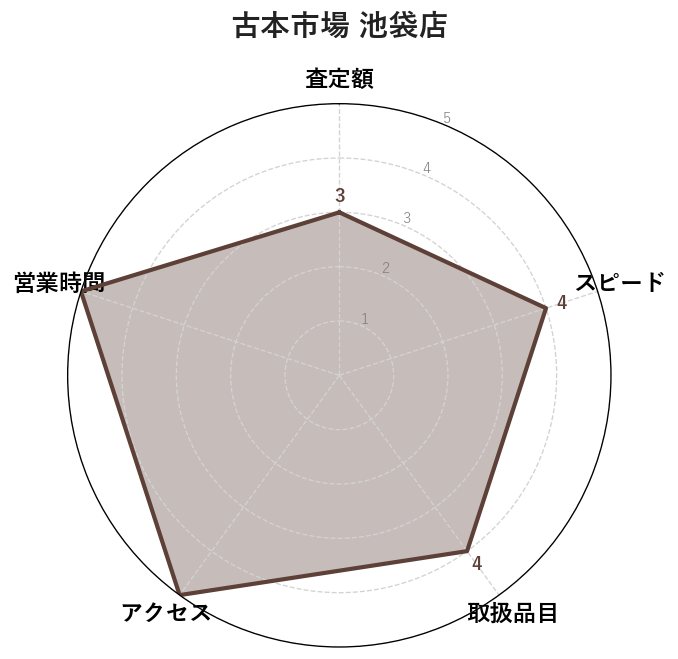 7位:古本市場 池袋店｜PSP+書籍を一緒に売れる総合性で池袋の選択肢