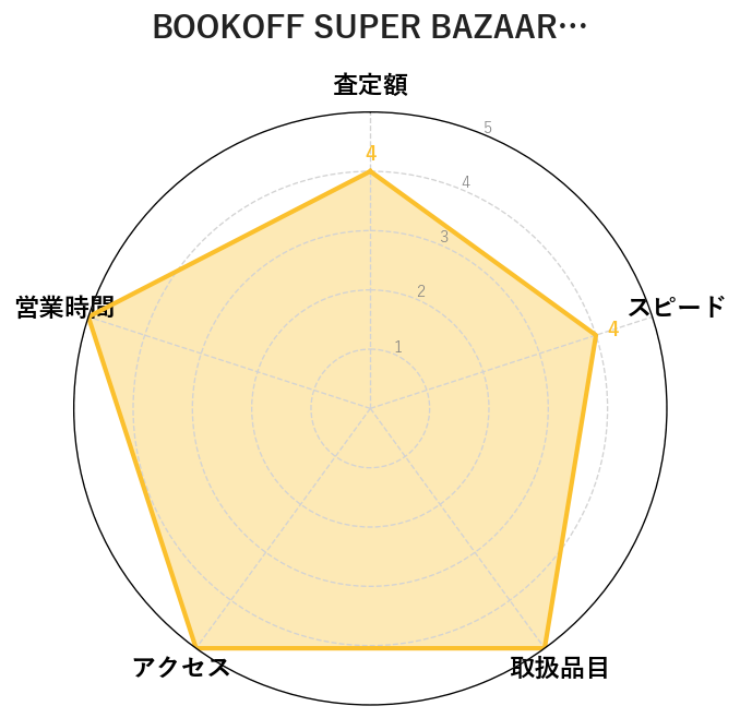 1位:BOOKOFF SUPER BAZAAR 横浜駅西口店|20点10%UPで家族整理に最適な大型店