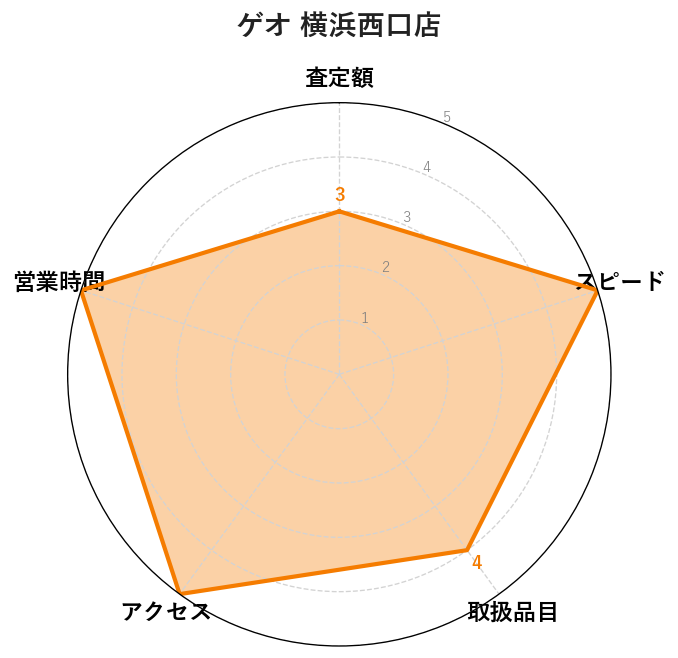 3位:ゲオ 横浜西口店|アプリ10%UP+15分即現金化の駅近王道