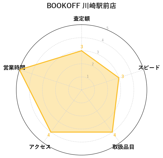 7位:BOOKOFF 川崎駅前店|川崎駅前の総合処分・京急・JR両線アクセス