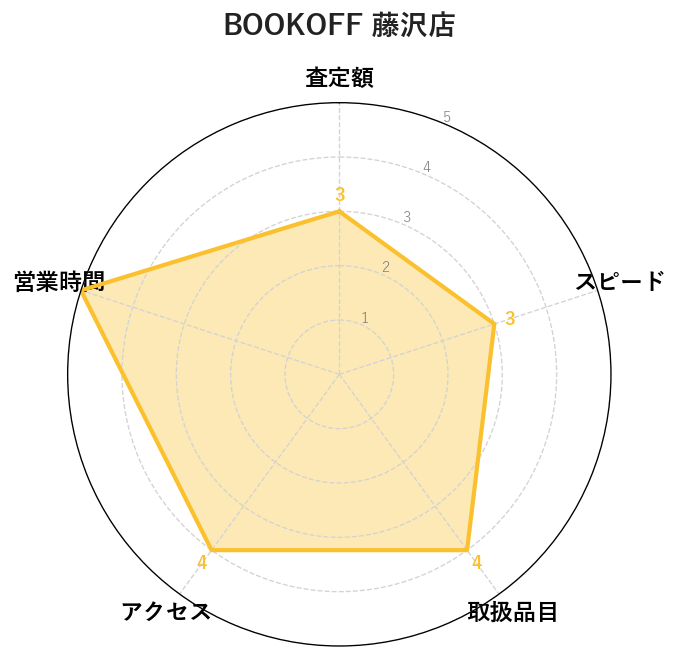 9位:BOOKOFF 藤沢店|湘南エリアの中心!海岸線エリア住民の主要拠点