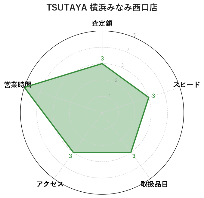 10位:TSUTAYA 横浜みなみ西口店|Vポイント+5%・横浜駅西口の書店併設