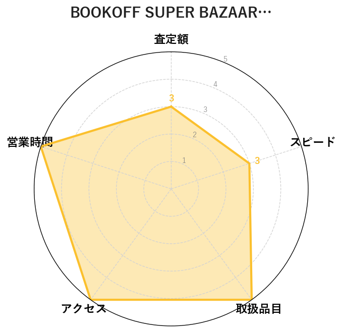5位:BOOKOFF SUPER BAZAAR 梅田店｜20点10%UPで家族整理に最適な大型店