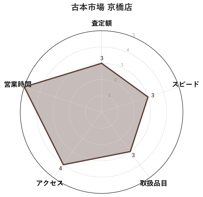 7位:古本市場 京橋店｜PSP+書籍を一緒に売れる総合性
