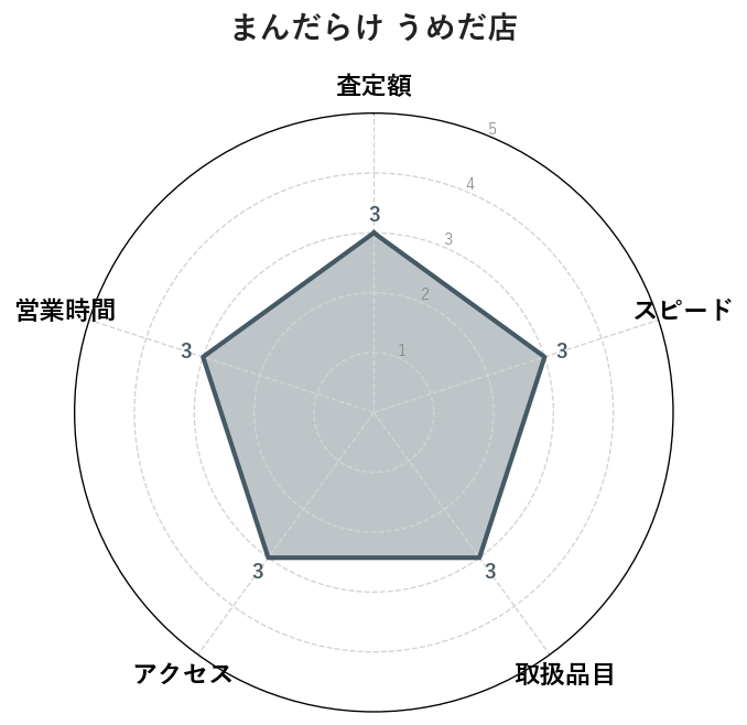 9位:まんだらけ うめだ店｜レディース向けコレクター品の専門査定