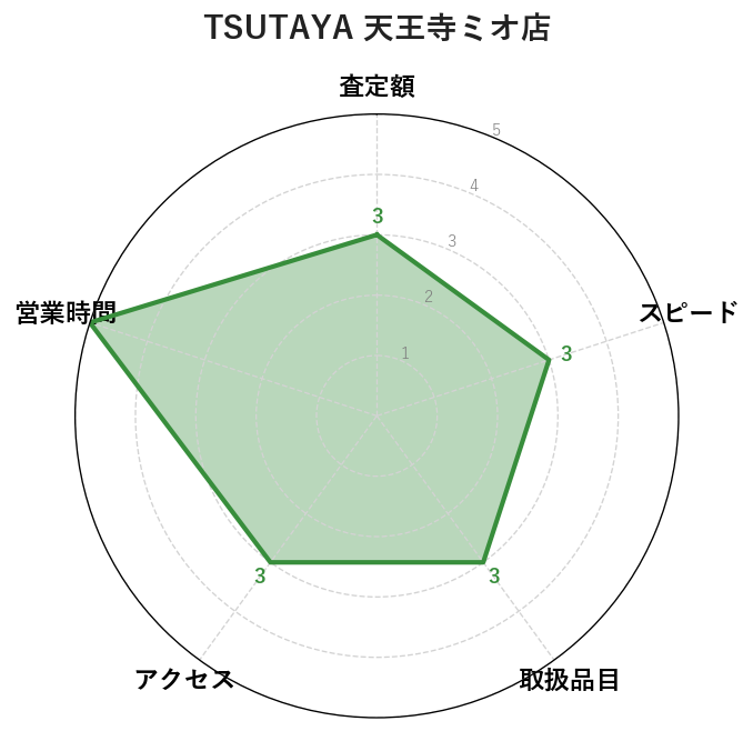 10位:TSUTAYA 天王寺ミオ店｜Vポイント+5%・あべのハルカス近接