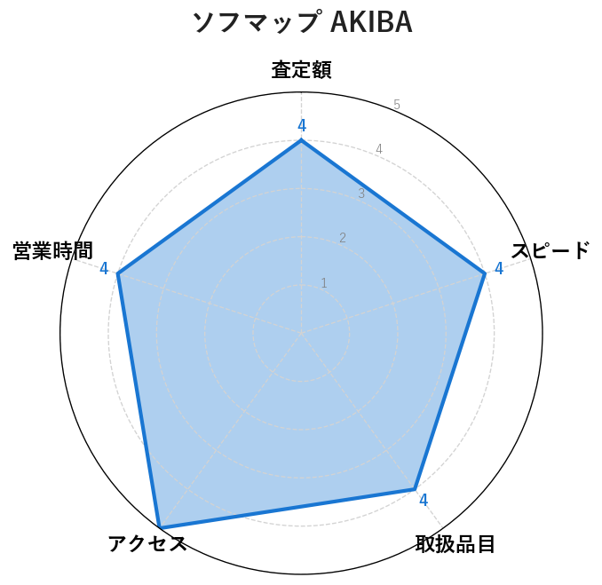 4位:ソフマップ AKIBA｜複数台同時+大型梱包で引越し時の一括整理