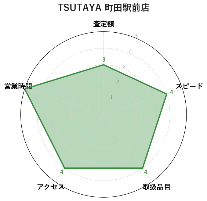 10位:TSUTAYA 町田駅前店｜Vポイント+5%で実質値上がりの書店併設店